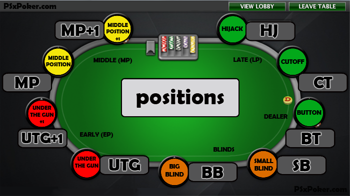 What Impact Does Betting Position Have on Poker Strategy?